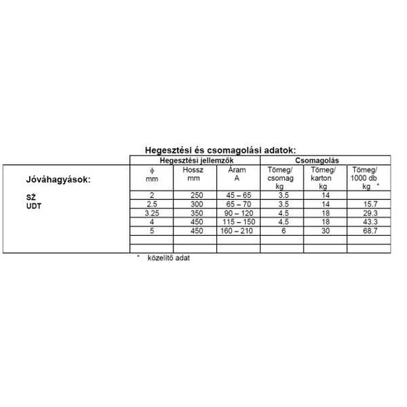 Elektróda INOX B 18/8/6 2.5 mm